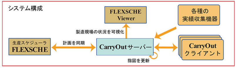 FLEXSCHE CarryOut システム構成